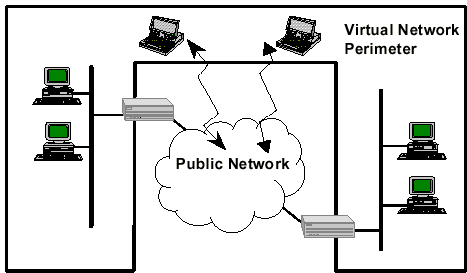 Virtual Network Perimeter